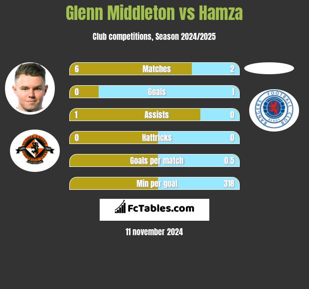 Glenn Middleton vs Hamza h2h player stats