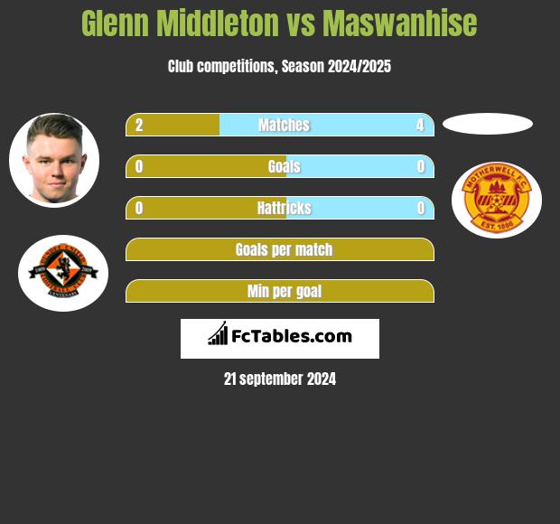 Glenn Middleton vs Maswanhise h2h player stats