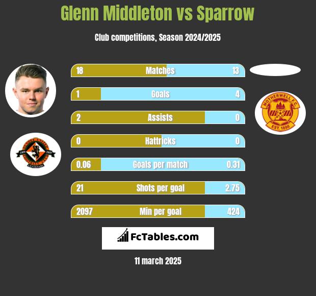 Glenn Middleton vs Sparrow h2h player stats