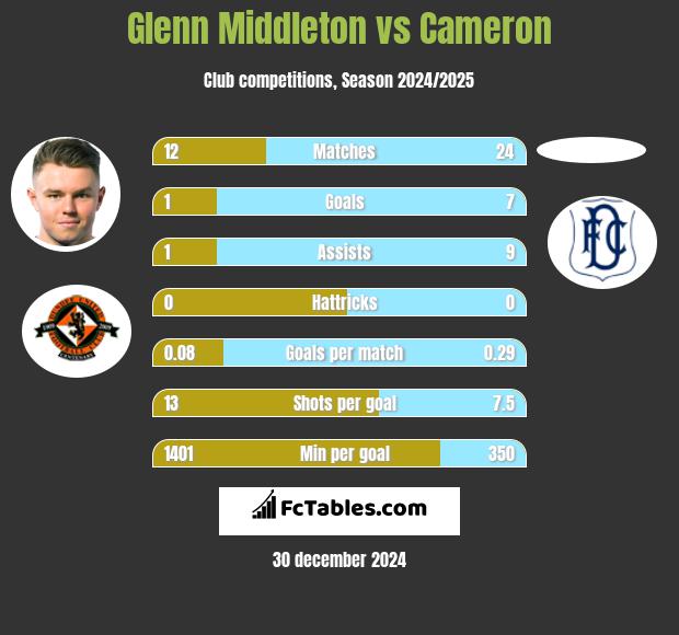 Glenn Middleton vs Cameron h2h player stats