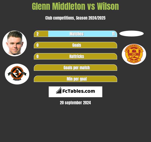 Glenn Middleton vs Wilson h2h player stats