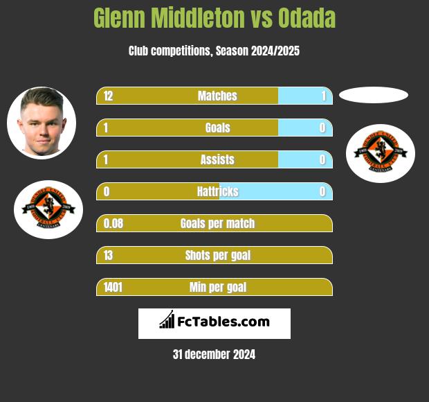 Glenn Middleton vs Odada h2h player stats