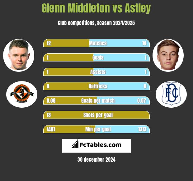 Glenn Middleton vs Astley h2h player stats