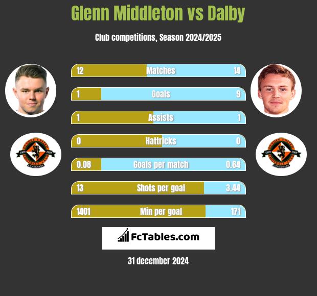 Glenn Middleton vs Dalby h2h player stats