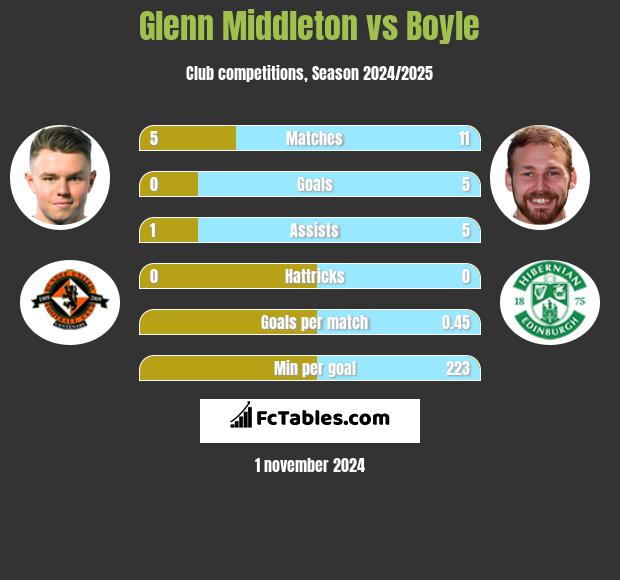 Glenn Middleton vs Boyle h2h player stats