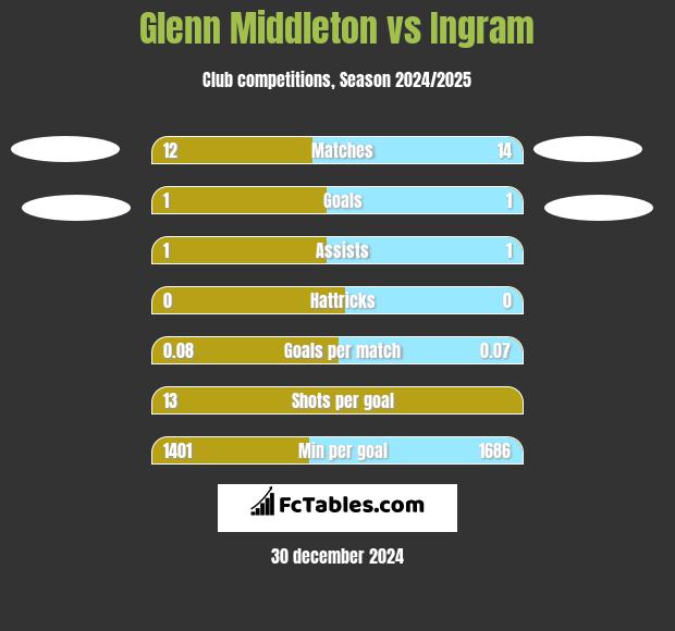 Glenn Middleton vs Ingram h2h player stats