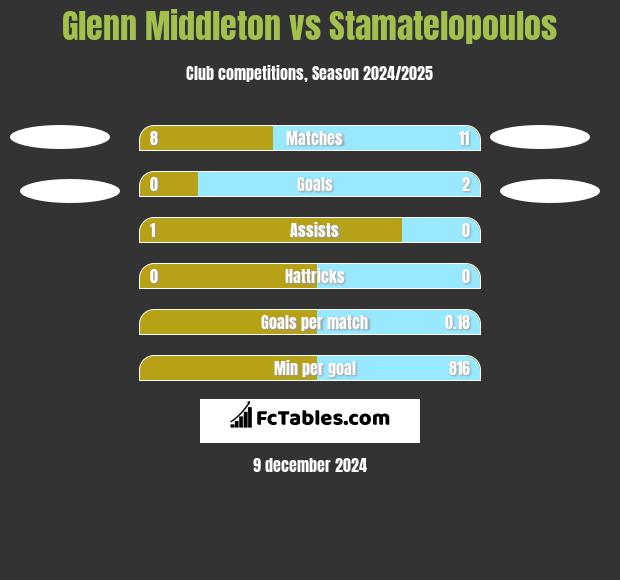 Glenn Middleton vs Stamatelopoulos h2h player stats