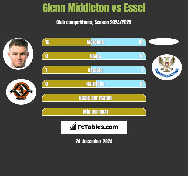 Glenn Middleton vs Essel h2h player stats