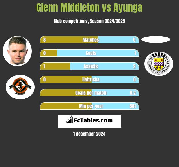 Glenn Middleton vs Ayunga h2h player stats