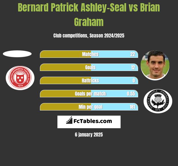 Bernard Patrick Ashley-Seal vs Brian Graham h2h player stats