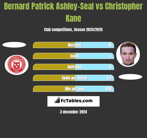 Bernard Patrick Ashley-Seal vs Christopher Kane h2h player stats