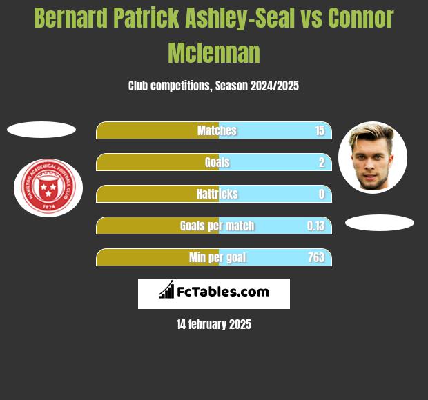 Bernard Patrick Ashley-Seal vs Connor Mclennan h2h player stats