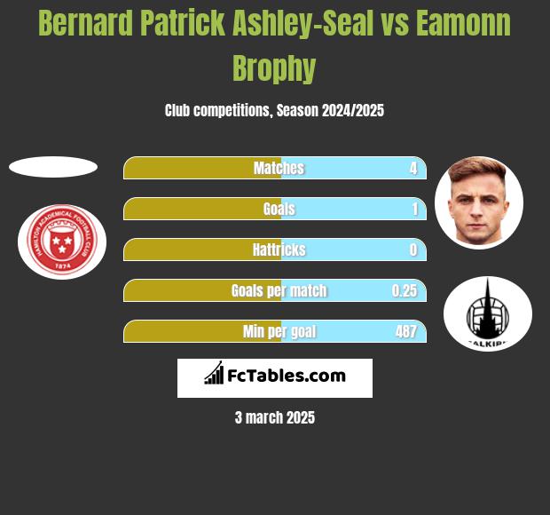 Bernard Patrick Ashley-Seal vs Eamonn Brophy h2h player stats