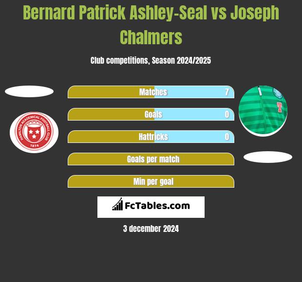 Bernard Patrick Ashley-Seal vs Joseph Chalmers h2h player stats