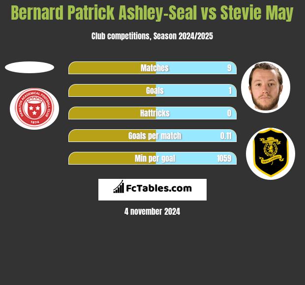 Bernard Patrick Ashley-Seal vs Stevie May h2h player stats