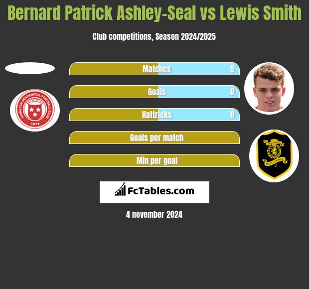 Bernard Patrick Ashley-Seal vs Lewis Smith h2h player stats