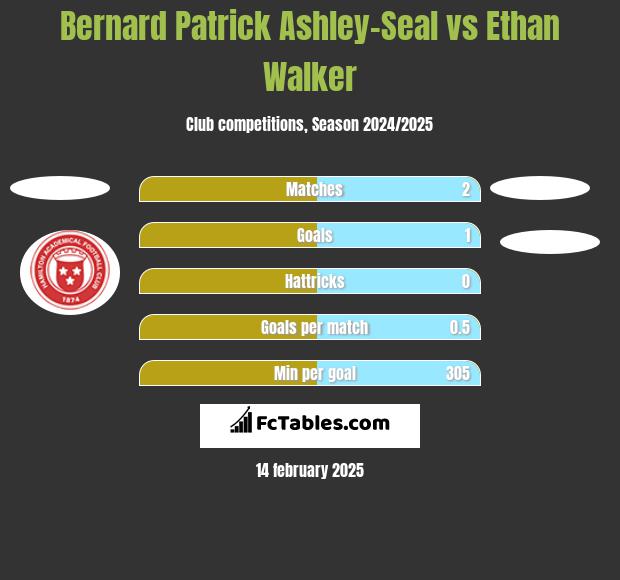 Bernard Patrick Ashley-Seal vs Ethan Walker h2h player stats