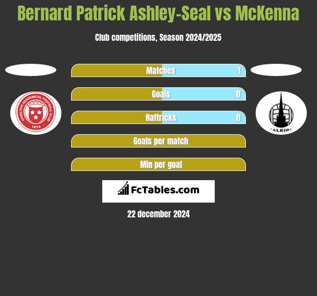 Bernard Patrick Ashley-Seal vs McKenna h2h player stats