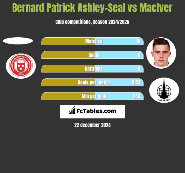 Bernard Patrick Ashley-Seal vs MacIver h2h player stats