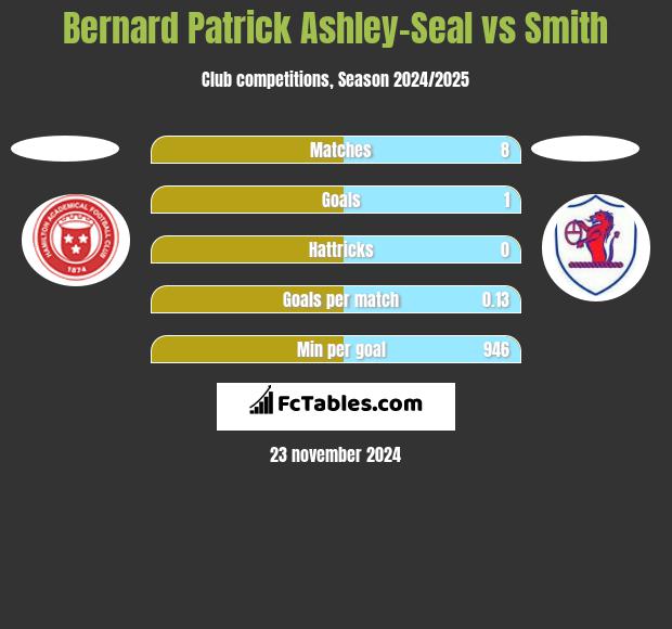 Bernard Patrick Ashley-Seal vs Smith h2h player stats