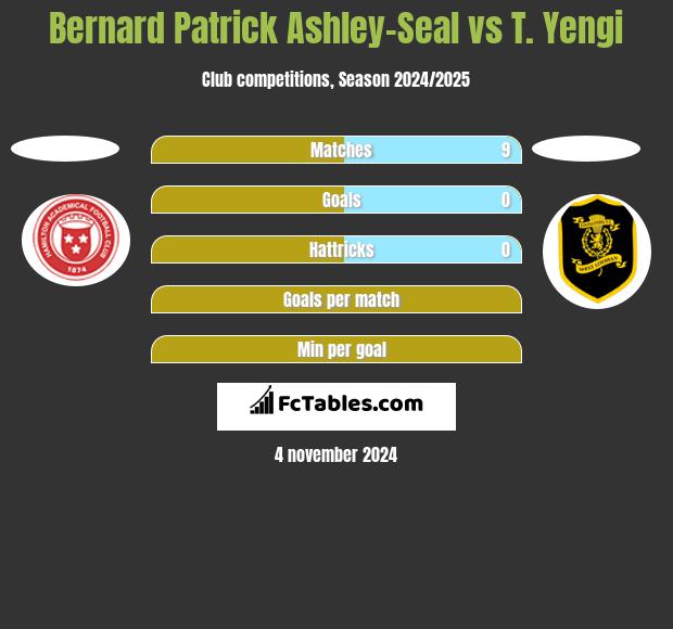 Bernard Patrick Ashley-Seal vs T. Yengi h2h player stats