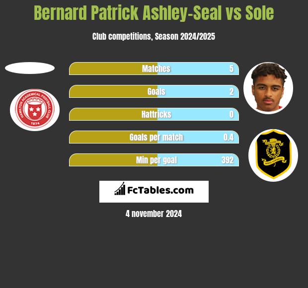 Bernard Patrick Ashley-Seal vs Sole h2h player stats