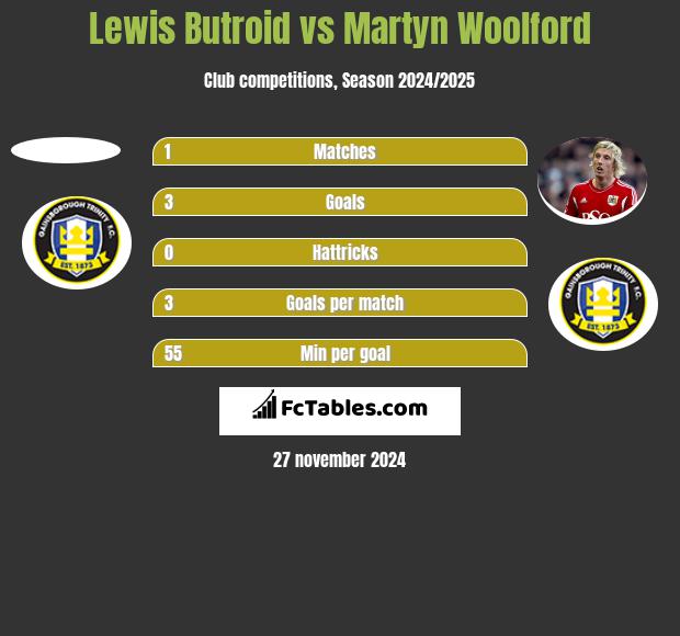 Lewis Butroid vs Martyn Woolford h2h player stats