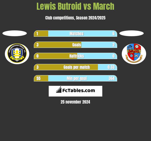 Lewis Butroid vs March h2h player stats