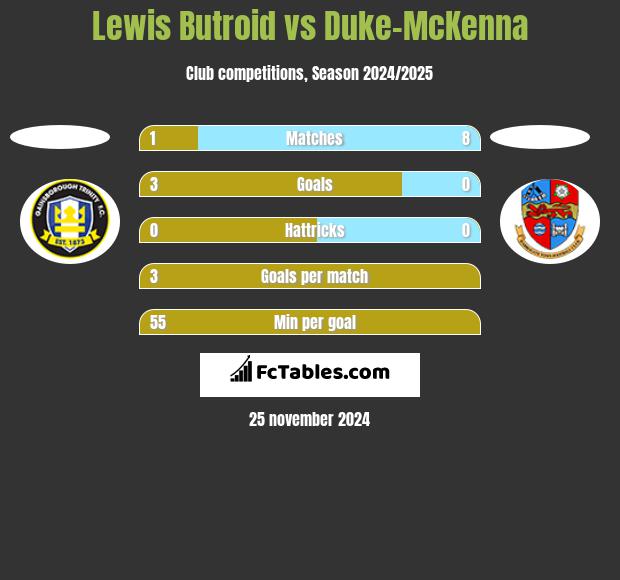 Lewis Butroid vs Duke-McKenna h2h player stats