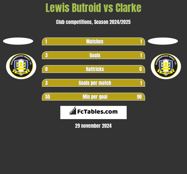 Lewis Butroid vs Clarke h2h player stats