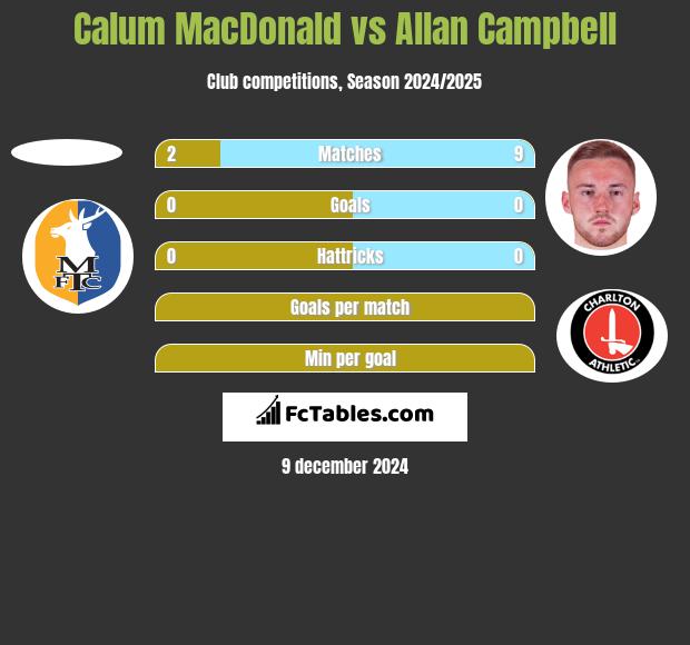 Calum MacDonald vs Allan Campbell h2h player stats