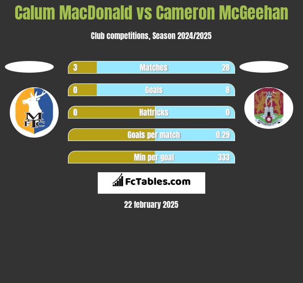 Calum MacDonald vs Cameron McGeehan h2h player stats