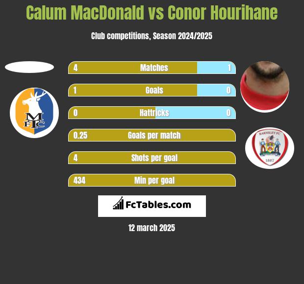 Calum MacDonald vs Conor Hourihane h2h player stats