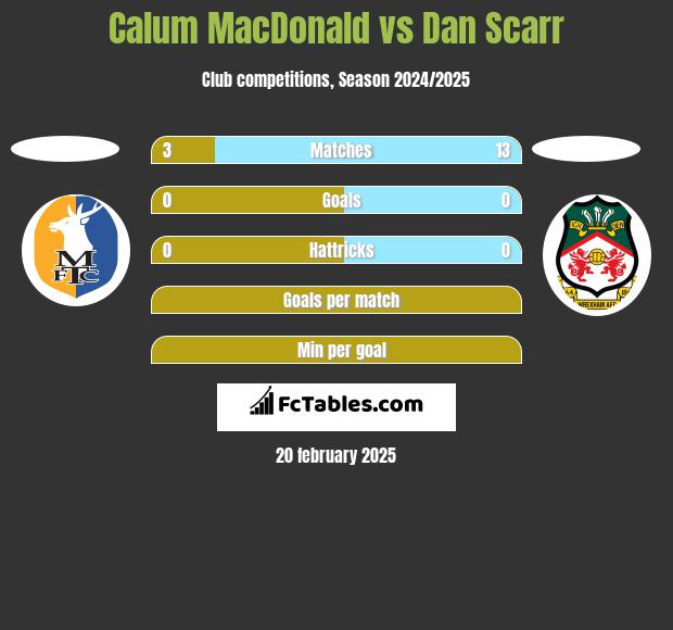 Calum MacDonald vs Dan Scarr h2h player stats