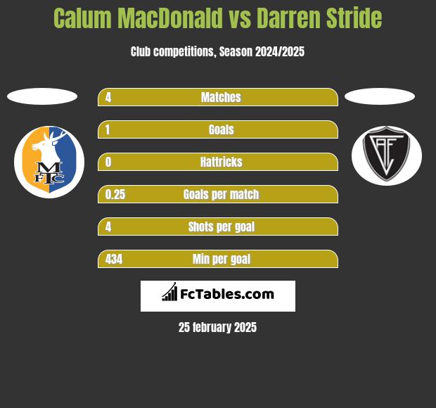 Calum MacDonald vs Darren Stride h2h player stats