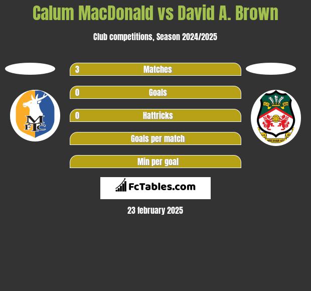 Calum MacDonald vs David A. Brown h2h player stats