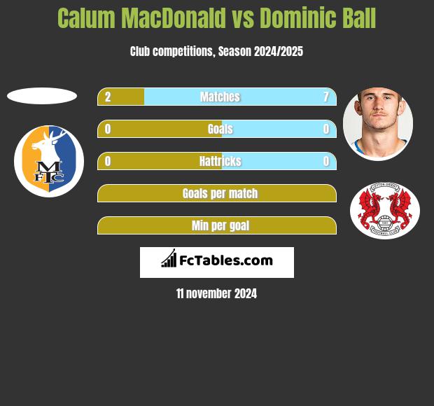 Calum MacDonald vs Dominic Ball h2h player stats