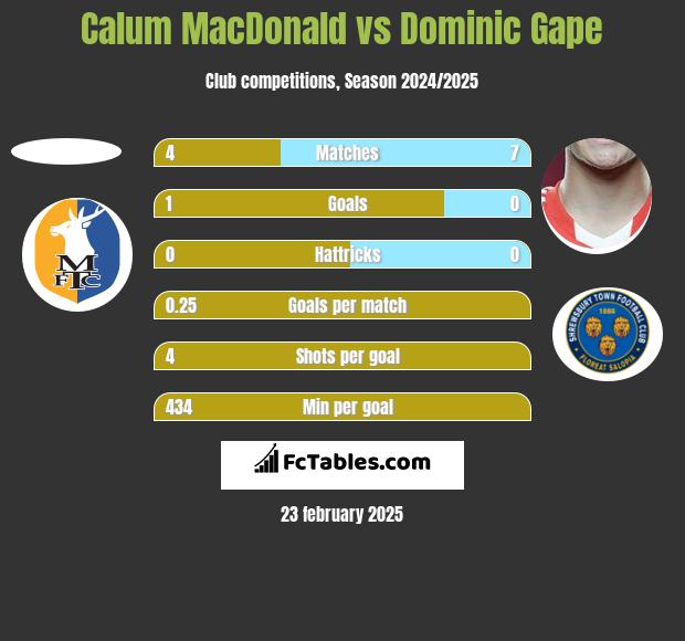 Calum MacDonald vs Dominic Gape h2h player stats