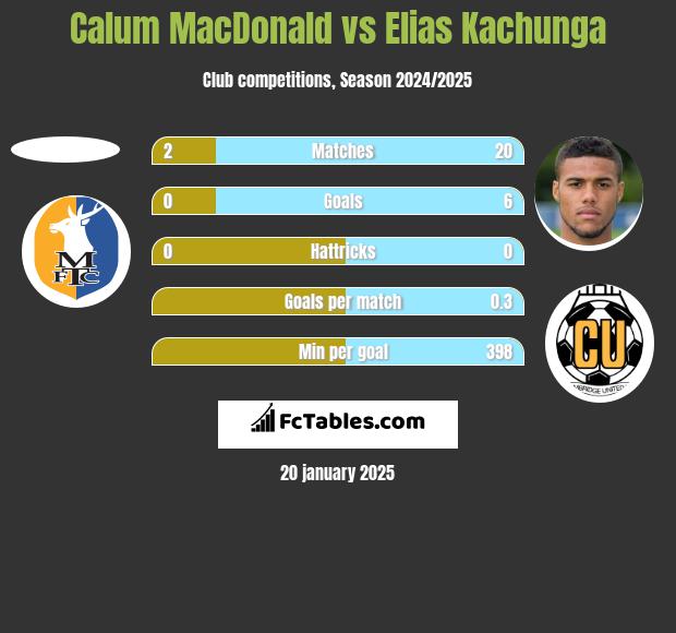 Calum MacDonald vs Elias Kachunga h2h player stats