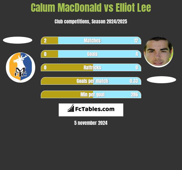 Calum MacDonald vs Elliot Lee h2h player stats