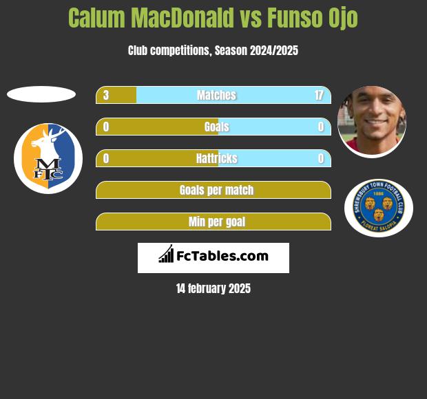 Calum MacDonald vs Funso Ojo h2h player stats