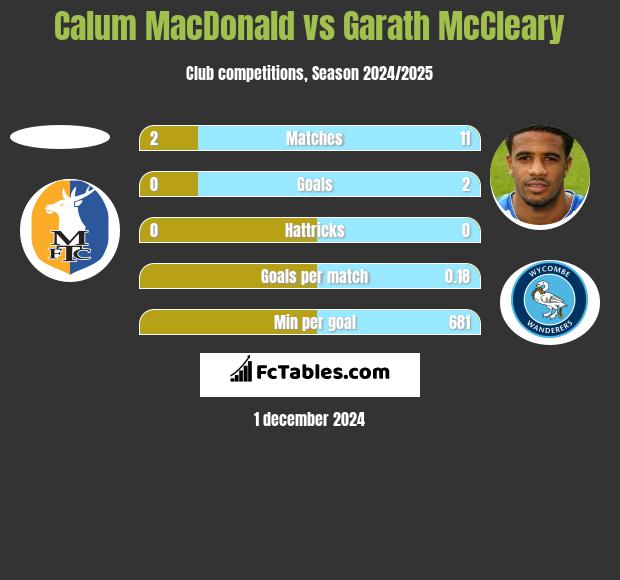 Calum MacDonald vs Garath McCleary h2h player stats