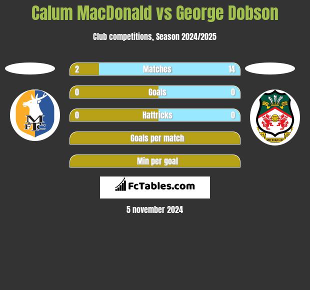 Calum MacDonald vs George Dobson h2h player stats