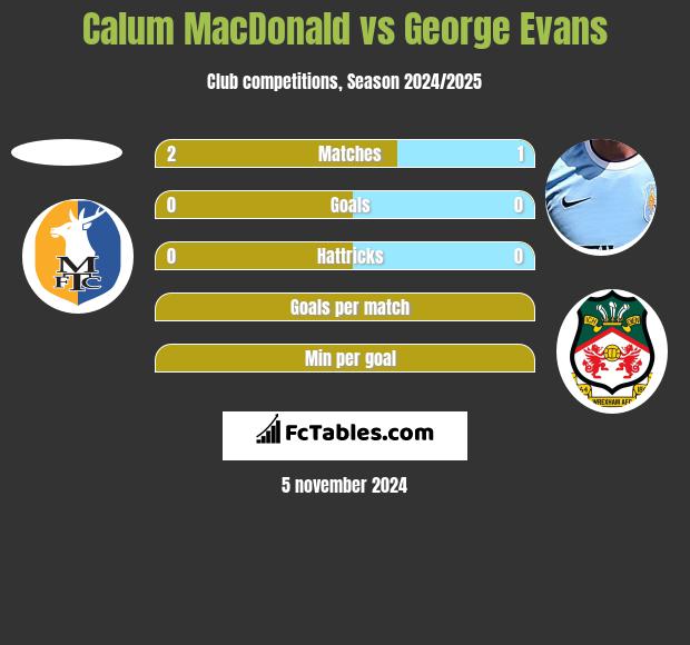 Calum MacDonald vs George Evans h2h player stats