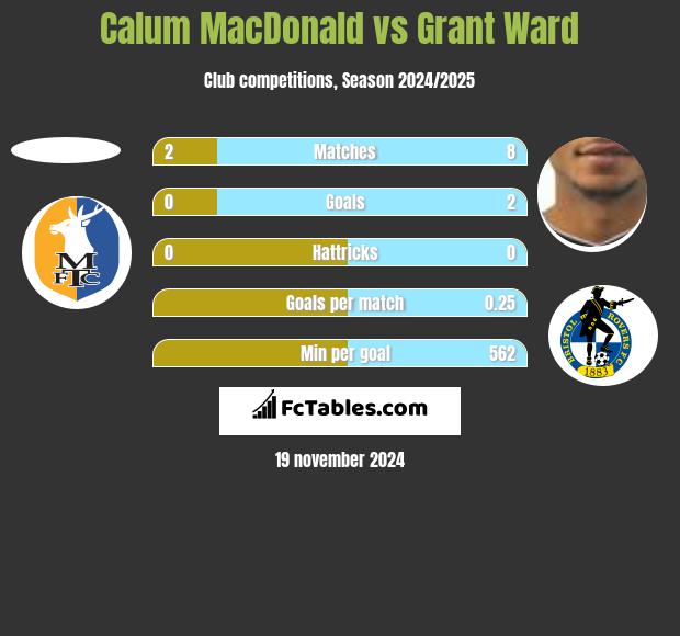 Calum MacDonald vs Grant Ward h2h player stats