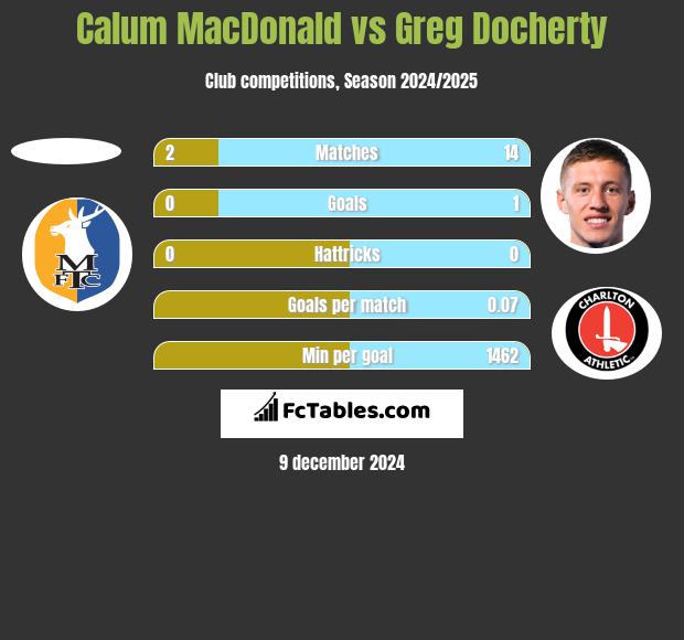 Calum MacDonald vs Greg Docherty h2h player stats