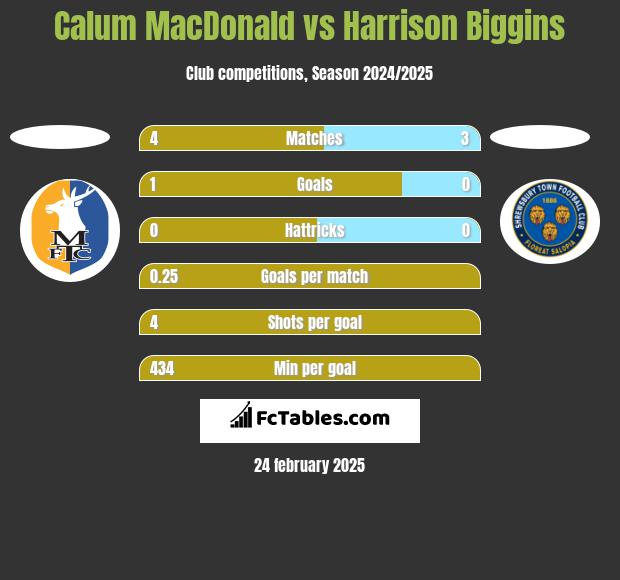 Calum MacDonald vs Harrison Biggins h2h player stats