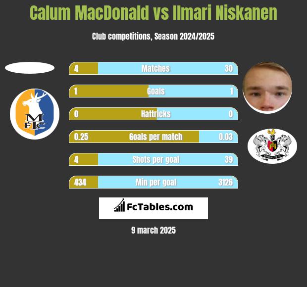 Calum MacDonald vs Ilmari Niskanen h2h player stats