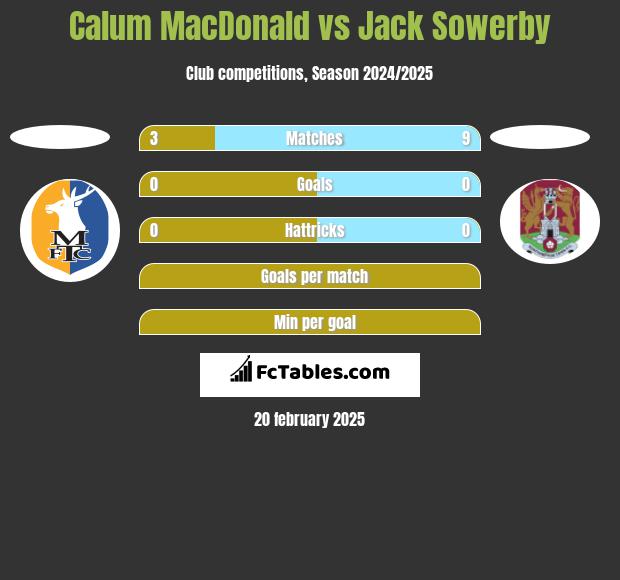 Calum MacDonald vs Jack Sowerby h2h player stats