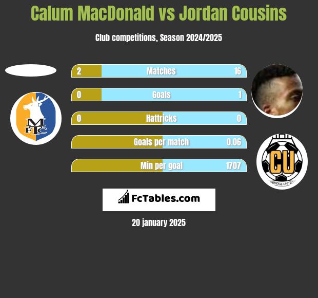 Calum MacDonald vs Jordan Cousins h2h player stats